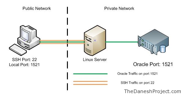 SSH Tunneling