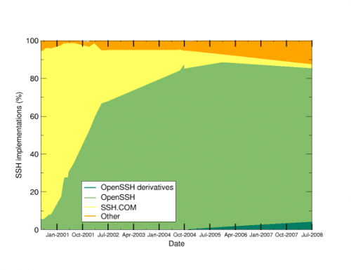 SSH implementations