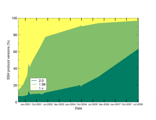 SSH protocol versions